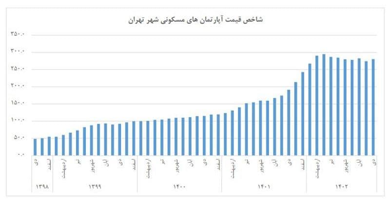 مناطق رو به رشد تهران در سال ۱۴۰۵ کداماند؟